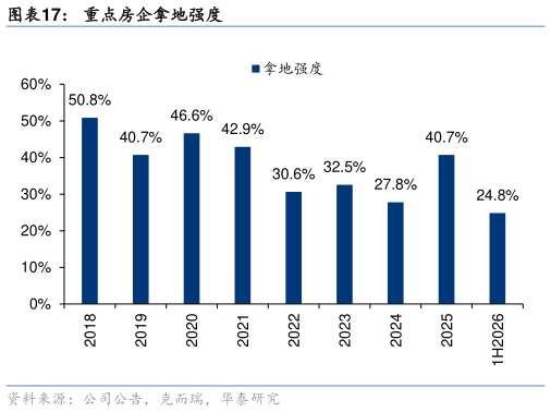如何解释重点房企拿地强度