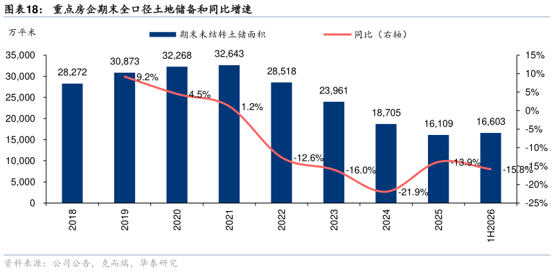 咨询大家重点房企期末全口径土地储备和同比增速