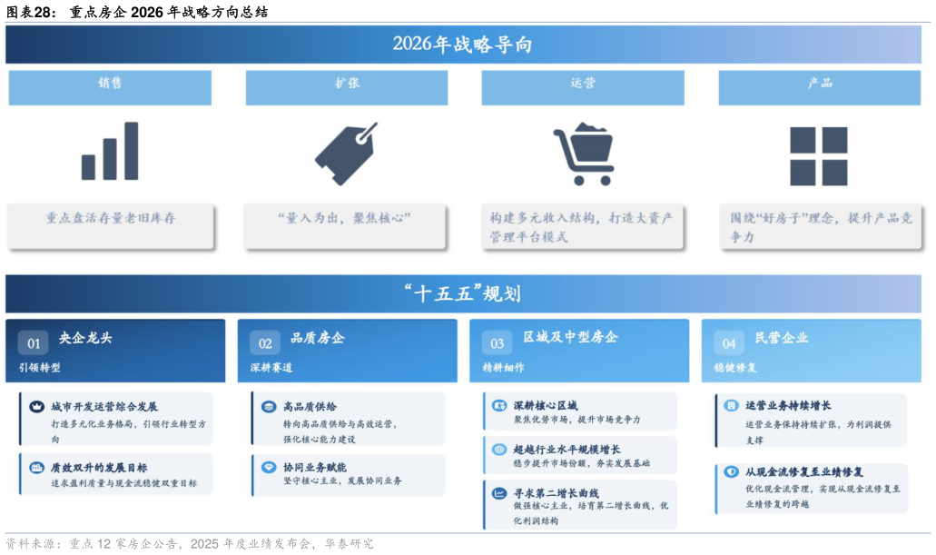 谁知道重点房企 2026 年战略方向总结