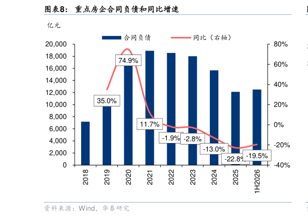 如何看待重点房企合同负债和同比增速