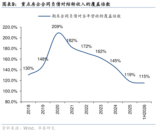如何了解重点房企合同负债对结转收入的覆盖倍数