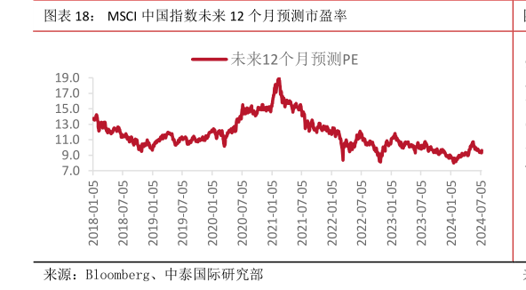 咨询大家MSCI 中国指数未来 12 个月预测市盈率