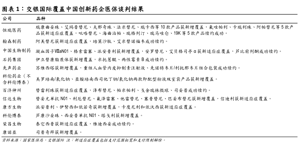 想关注一下交银国际覆盖中国创新药企医保谈判结果?