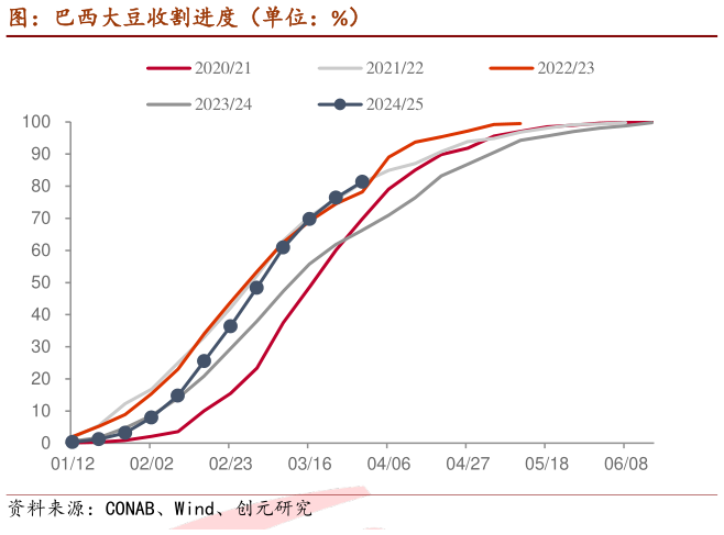 想问下各位网友图：巴西大豆收割进度（单位：%）
