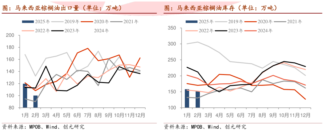 请问一下图：马来西亚棕榈油库存（单位：万吨）