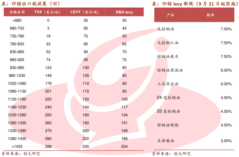 如何了解表：印棕 levy 新规（9 月 21 日起实施）