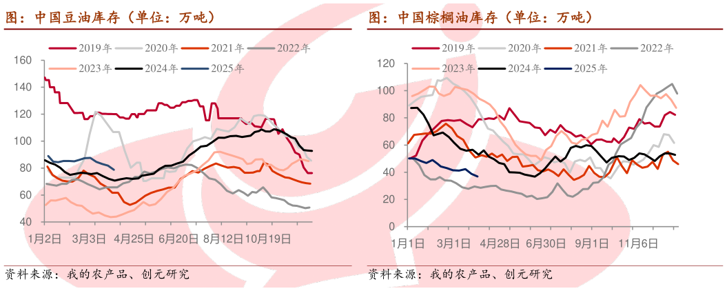 想问下各位网友图：中国棕榈油库存（单位：万吨） 图：中国豆油库存（单位：万吨）