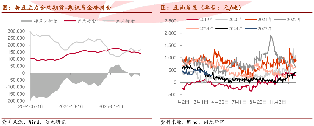 咨询大家图：美豆主力合约期货期权基金净持仓 图：豆油基差（单位：元吨）