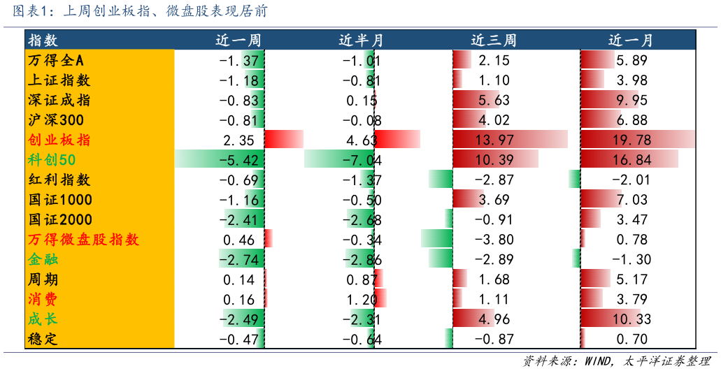 咨询大家上周创业板指、微盘股表现居前