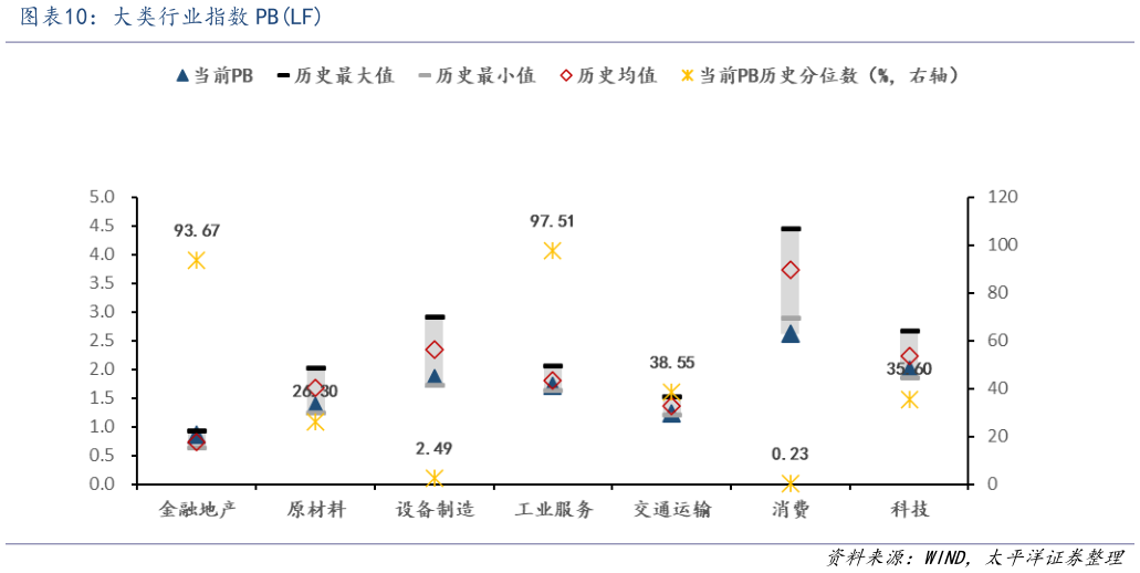 谁能回答大类行业指数 PBLF