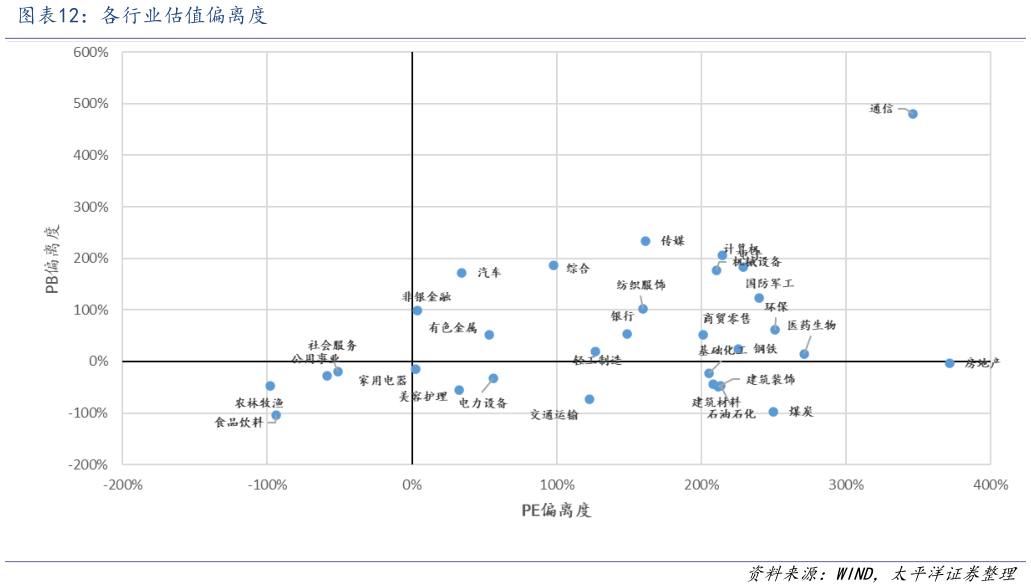 如何才能各行业估值偏离度