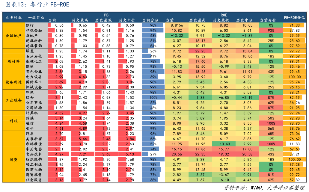 想问下各位网友各行业 PB-ROE