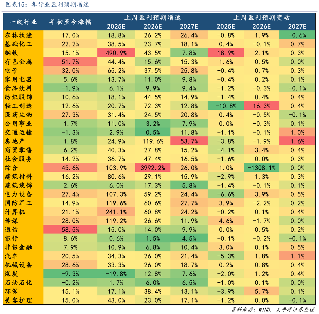 咨询下各位各行业盈利预期增速