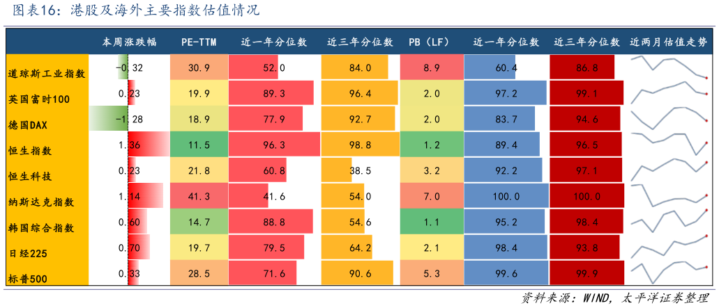 谁能回答港股及海外主要指数估值情况