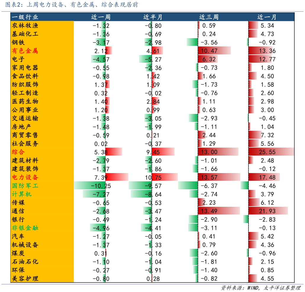 如何解释上周电力设备、有色金属、综合表现居前