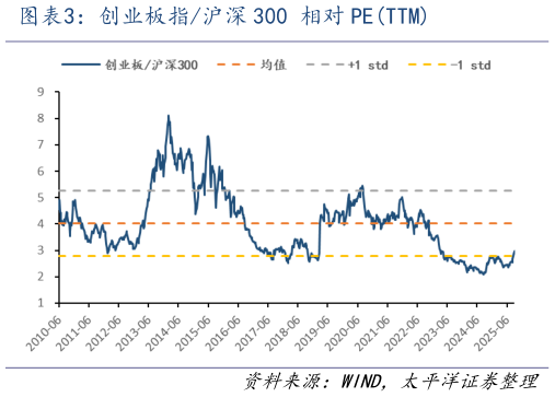 一起讨论下创业板指沪深 300 相对 PETTM