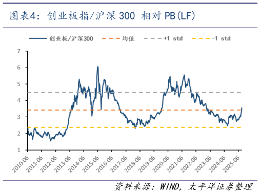 想问下各位网友创业板指沪深 300 相对 PBLF