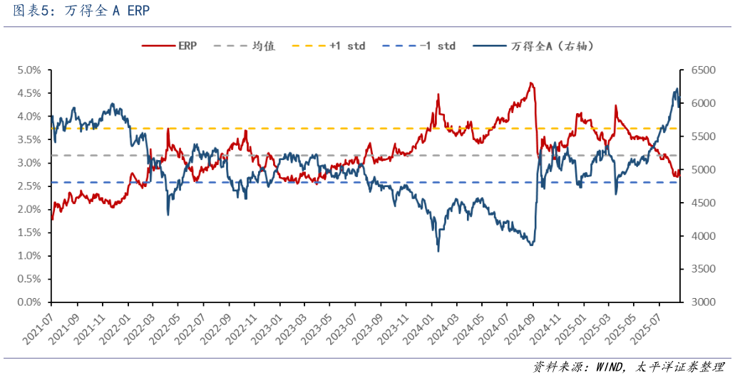 如何解释万得全 A ERP
