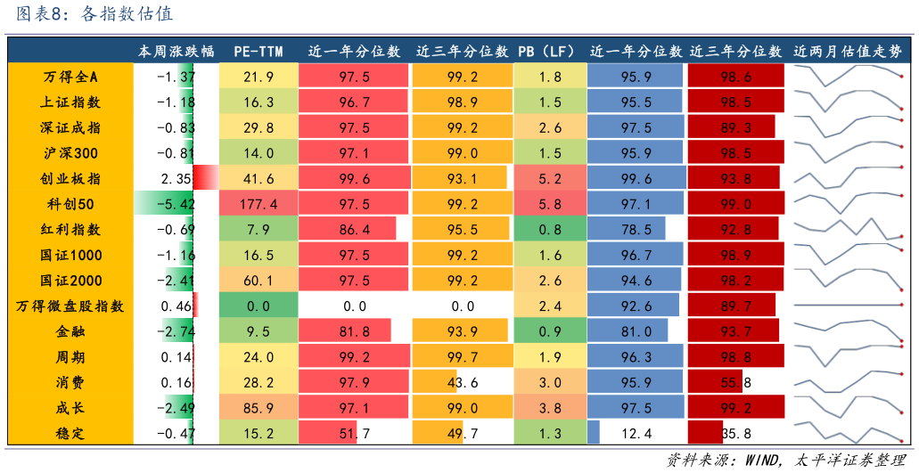 咨询下各位各指数估值