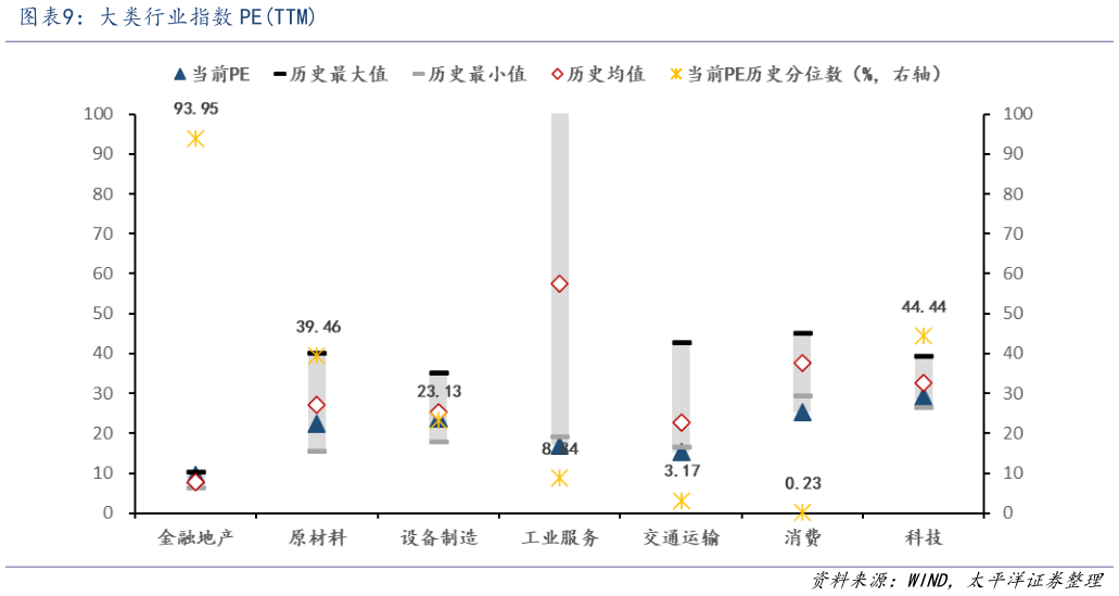 如何解释大类行业指数 PETTM
