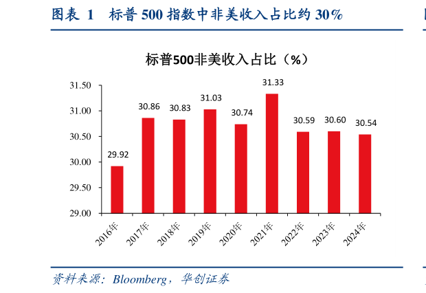 你知道标普 500 指数中非美收入占比约 30%?