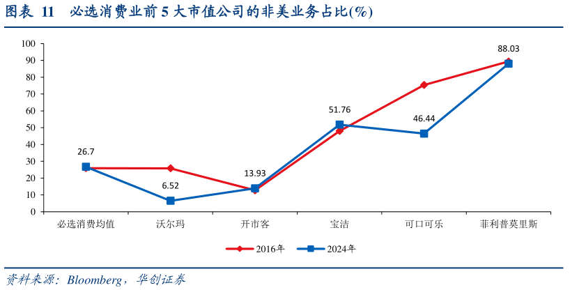 如何看待必选消费业前 5 大市值公司的非美业务占比%?