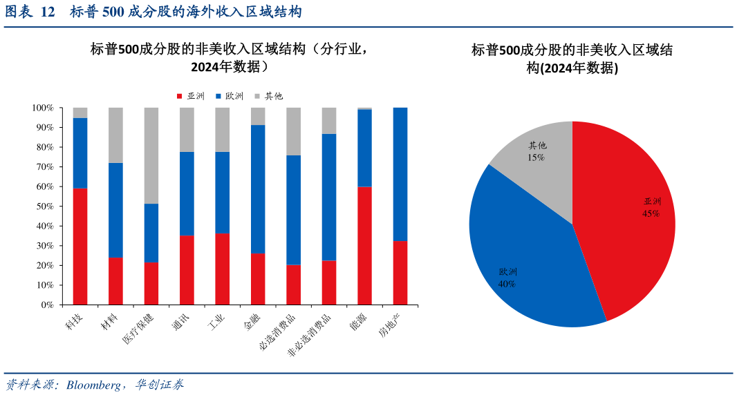 如何才能标普 500 成分股的海外收入区域结构?