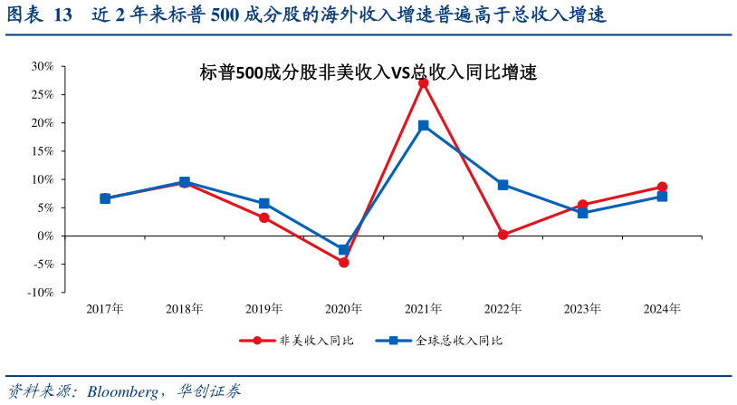 请问一下近 2 年来标普 500 成分股的海外收入增速普遍高于总收入增速?
