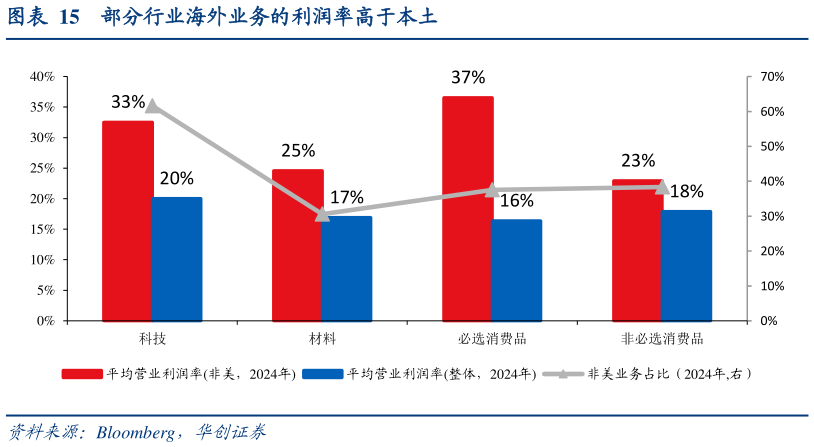 如何了解部分行业海外业务的利润率高于本土?