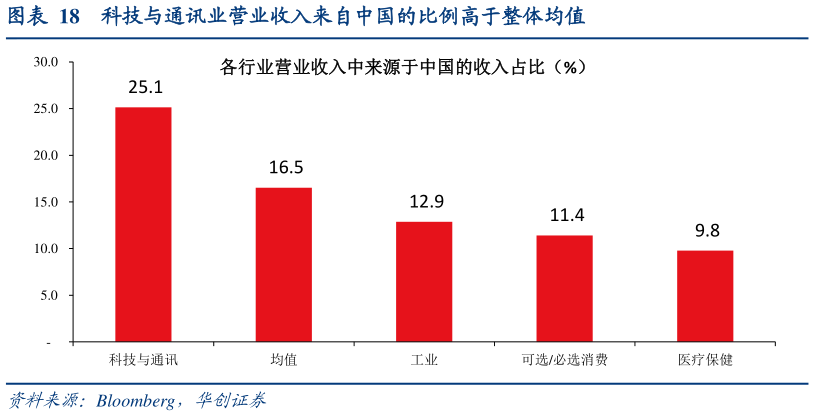 咨询大家科技与通讯业营业收入来自中国的比例高于整体均值?