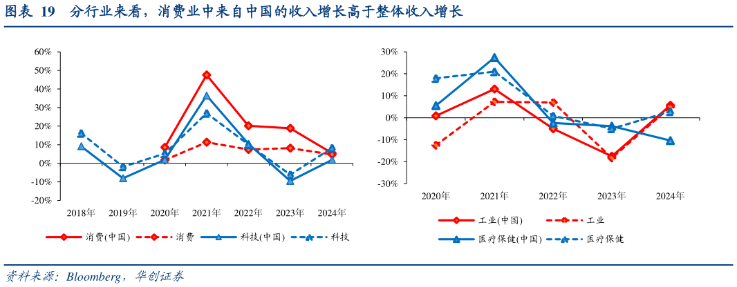 咨询下各位分行业来看,消费业中来自中国的收入增长高于整体收入增长?