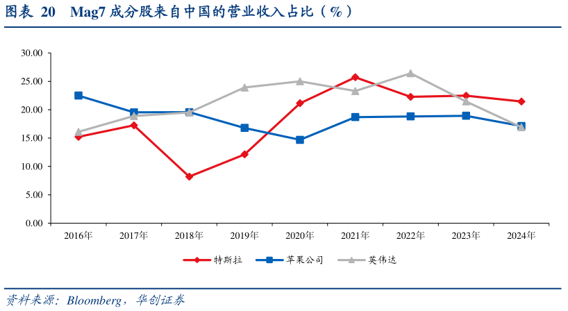 你知道Mag7 成分股来自中国的营业收入占比(%)?