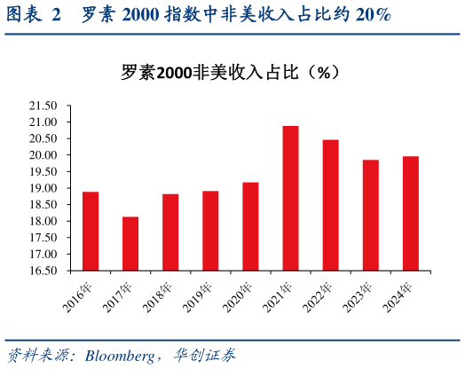 如何看待罗素 2000 指数中非美收入占比约 20%?