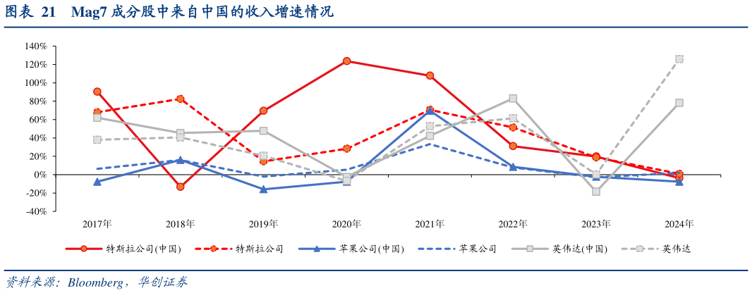 如何解释Mag7 成分股中来自中国的收入增速情况?