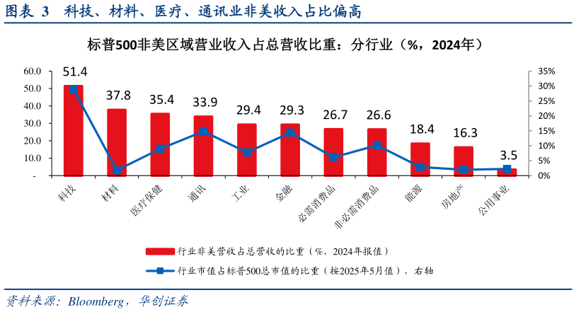 如何了解科技、材料、医疗、通讯业非美收入占比偏高?