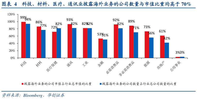 你知道科技、材料、医疗、通讯业披露海外业务的公司数量与市值比重均高于 70%?