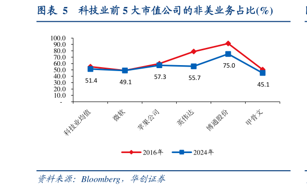 怎样理解科技业前 5 大市值公司的非美业务占比%?