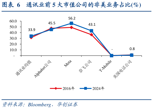 咨询大家通讯业前 5 大市值公司的非美业务占比%?