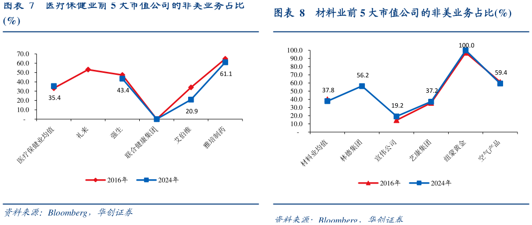 如何才能医疗保健业前 5 大市值公司的非美业务占比材料业前 5 大市值公司的非美业务占比%?