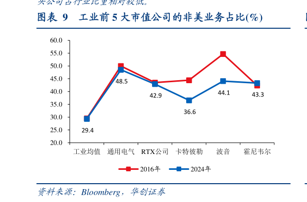 各位网友请教一下工业前 5 大市值公司的非美业务占比%?