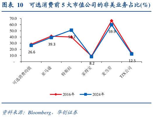 各位网友请教一下可选消费前 5 大市值公司的非美业务占比%?
