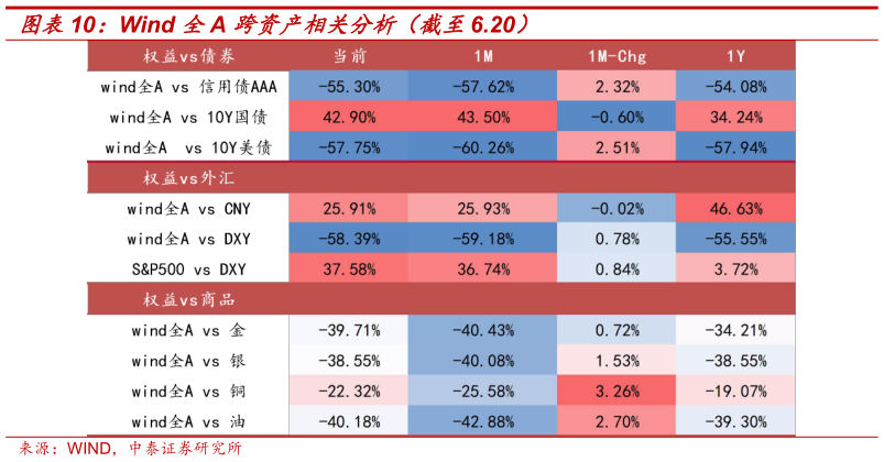 你知道Wind 全A 跨资产相关分析（截至6.20）