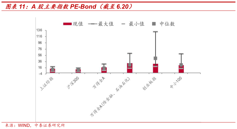想关注一下A 股主要指数PE-Bond（截至6.20）