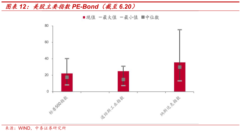 想问下各位网友美股主要指数PE-Bond（截至6.20）