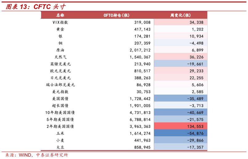 各位网友请教一下CFTC 头寸