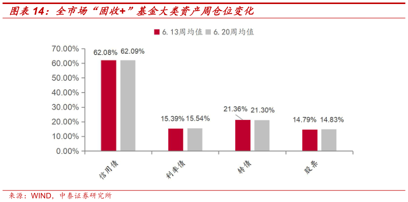 想问下各位网友全市场“固收”基金大类资产周仓位变化