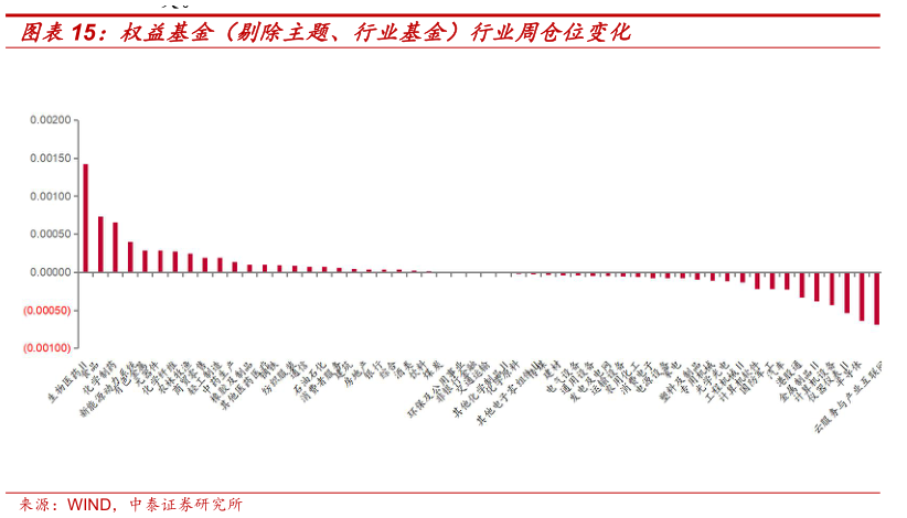 如何看待权益基金（剔除主题、行业基金）行业周仓位变化