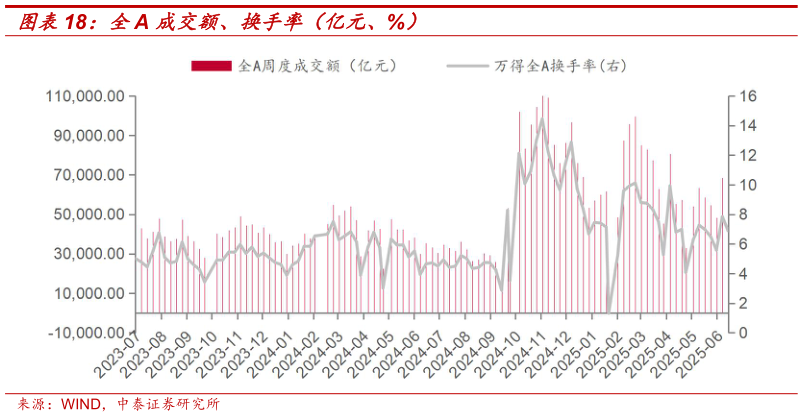 怎样理解全A 成交额、换手率（亿元、%）