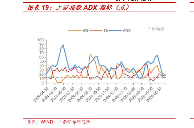 谁能回答上证指数ADX 指标（点）