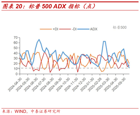 怎样理解标普500 ADX 指标（点）